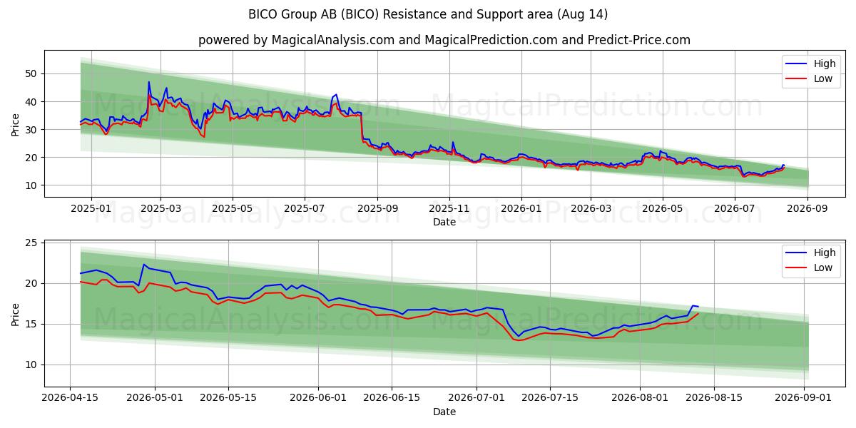  BICO Group AB (BICO) Support and Resistance area (13 Aug) 
