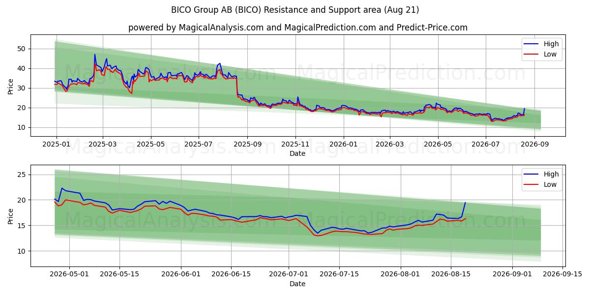  BICO Group AB (BICO) Support and Resistance area (20 Aug) 