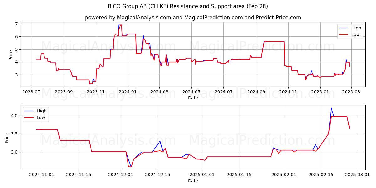  BICO Group AB (CLLKF) Support and Resistance area (14 Mar) 