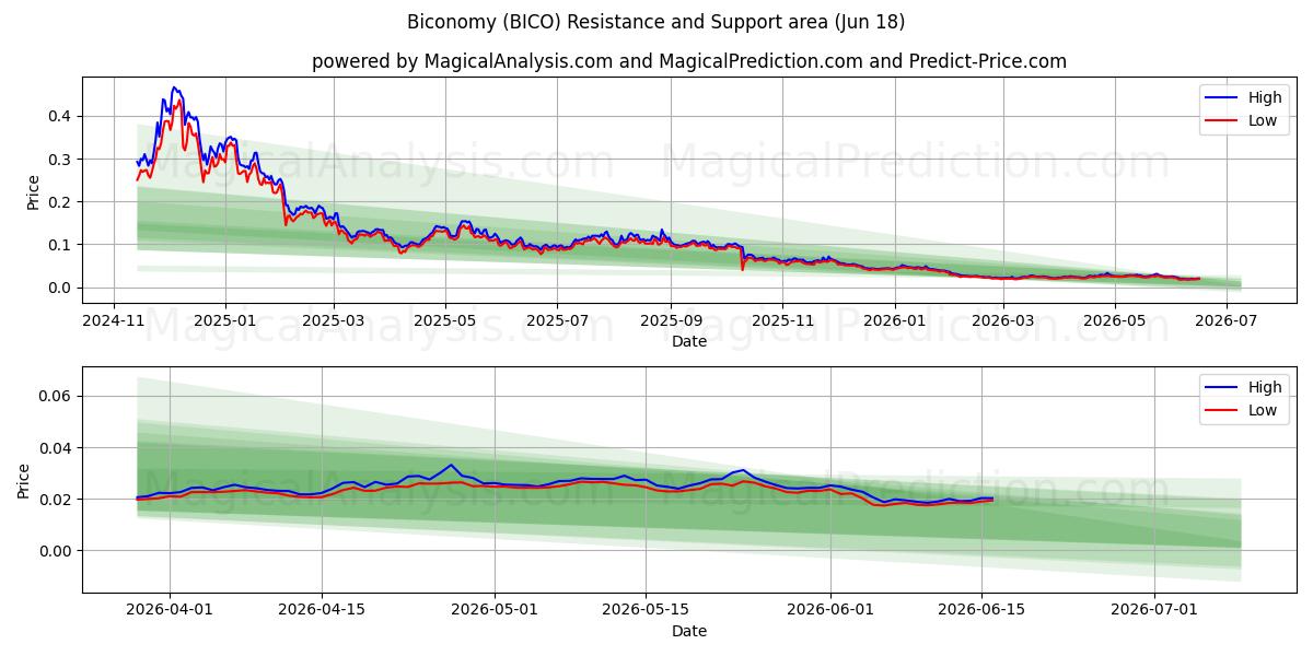 Biconomia (BICO) Support and Resistance area (17 Jun) 