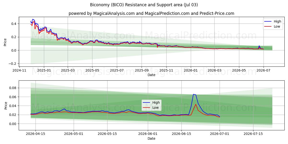 द्विअर्थव्यवस्था (BICO) Support and Resistance area (02 Jul) 