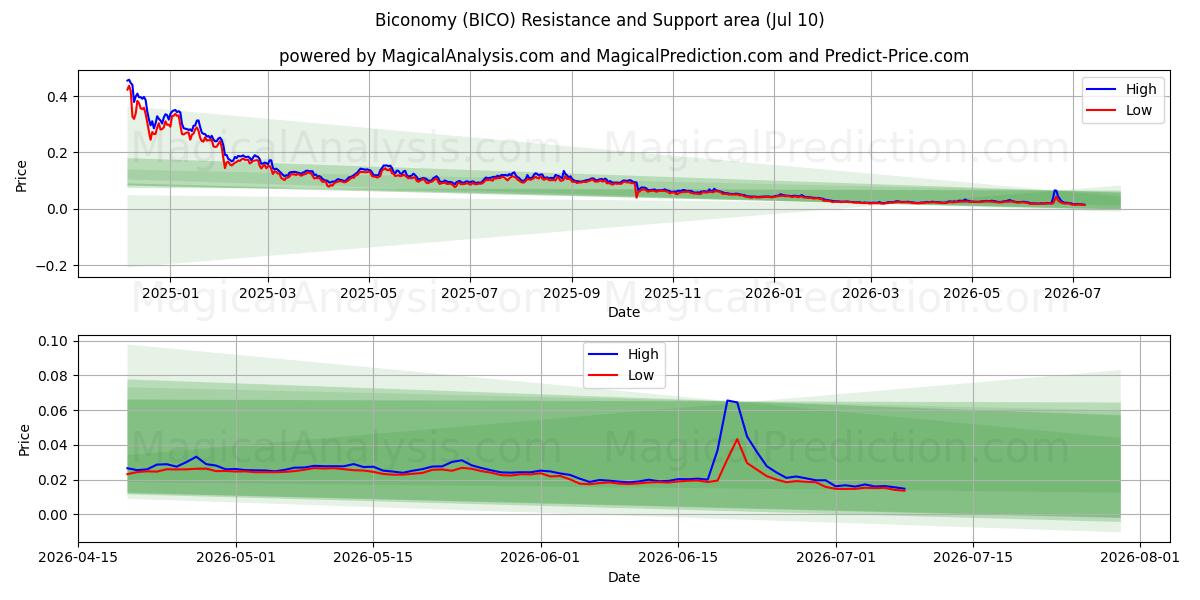 Bikonomi (BICO) Support and Resistance area (09 Jul) 