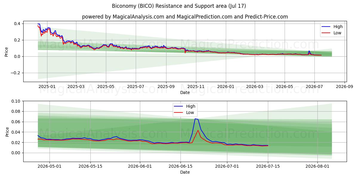  双经济 (BICO) Support and Resistance area (16 Jul) 