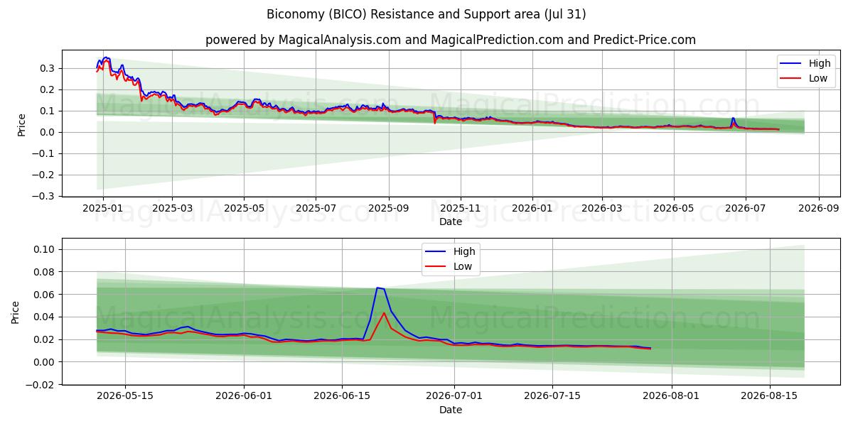  Biconomy (BICO) Support and Resistance area (30 Jul) 