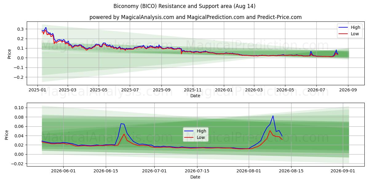  Bikonomi (BICO) Support and Resistance area (13 Aug) 