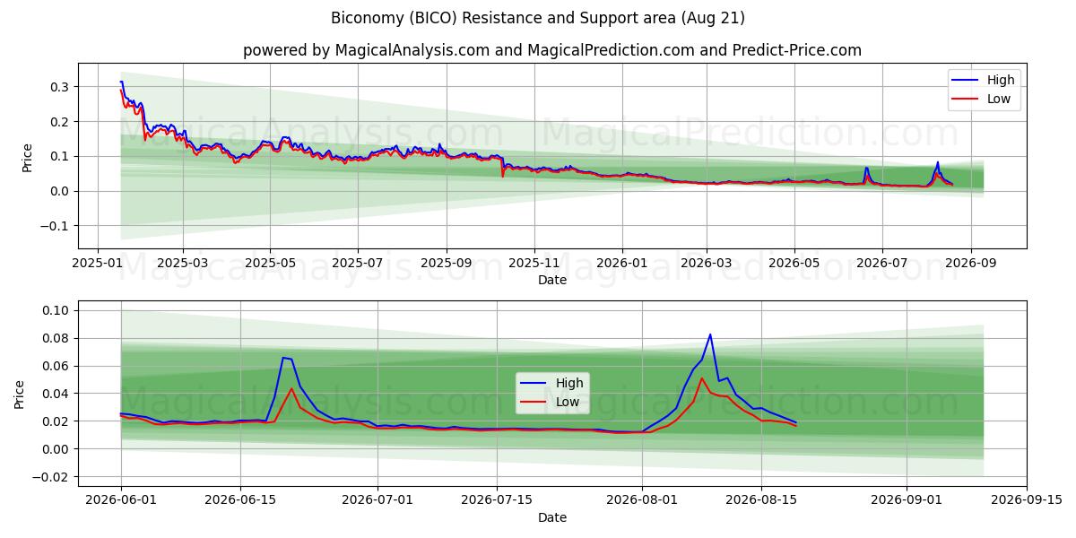 Biconomy (BICO) Support and Resistance area (20 Aug) 
