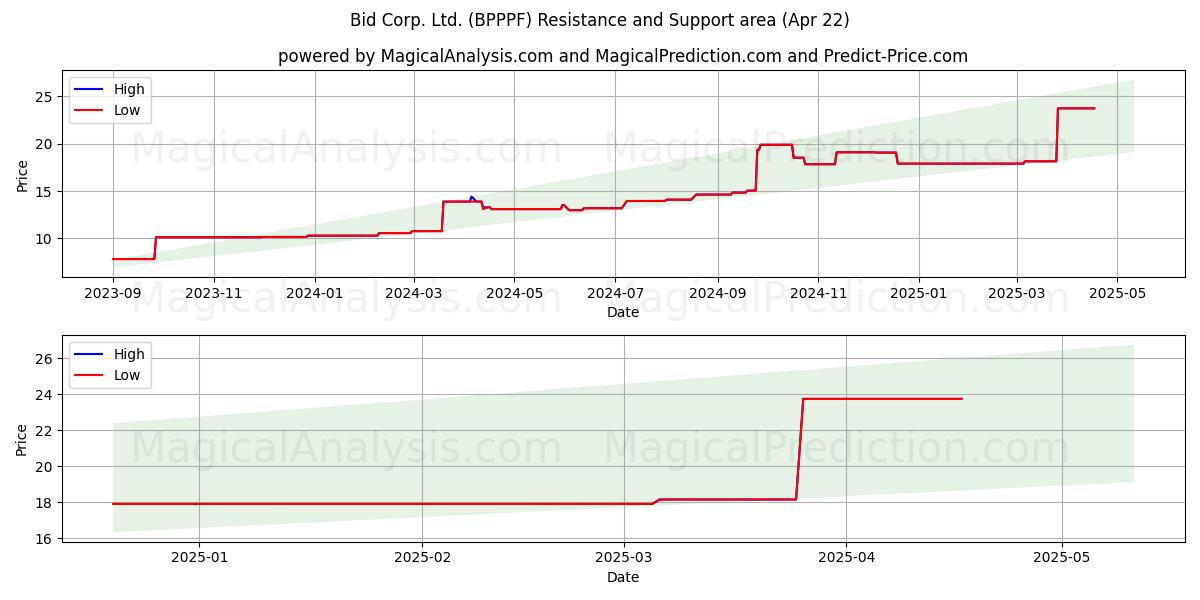  Bid Corp. Ltd. (BPPPF) Support and Resistance area (22 Apr) 