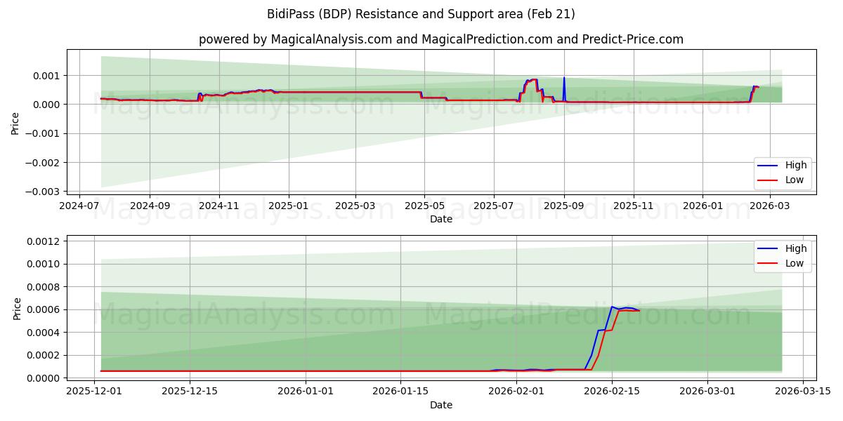  بيدي باس (BDP) Support and Resistance area (20 Feb) 