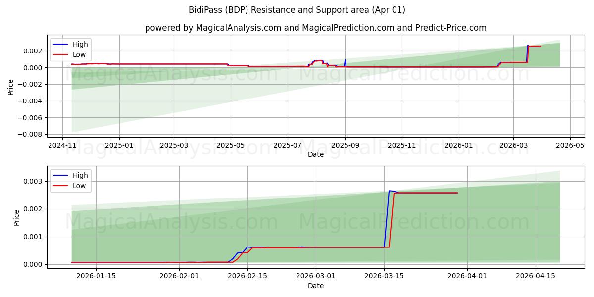  BidiPass (BDP) Support and Resistance area (31 Mar) 