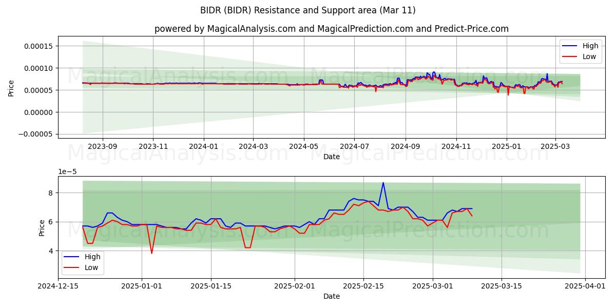  بيدر (BIDR) Support and Resistance area (11 Mar) 