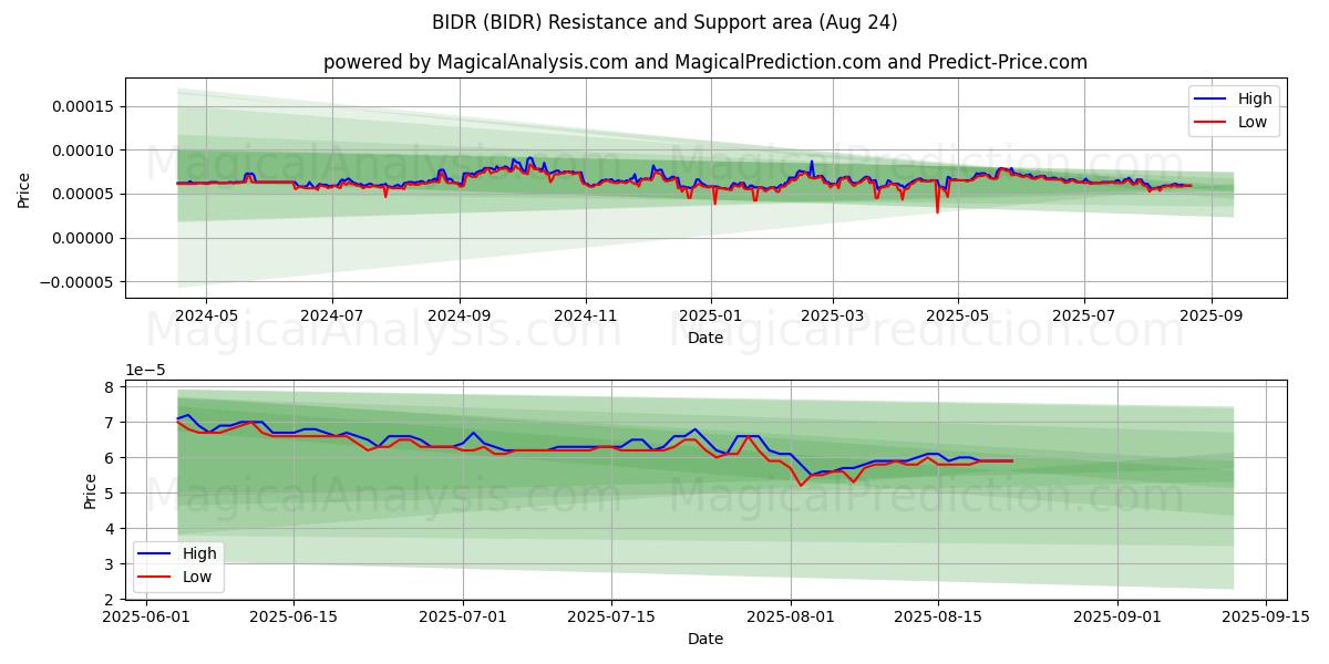  बोली (BIDR) Support and Resistance area (23 Aug) 