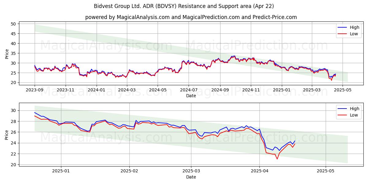  Bidvest Group Ltd. ADR (BDVSY) Support and Resistance area (22 Apr) 