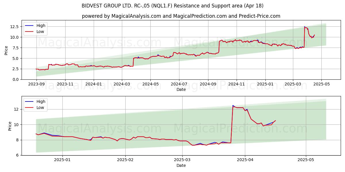  BIDVEST GROUP LTD. RC-,05 (NQL1.F) Support and Resistance area (18 Apr) 