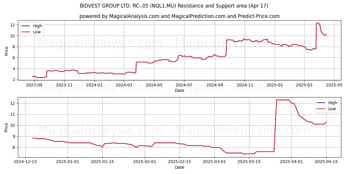  BIDVEST GROUP LTD. RC-,05 (NQL1.MU) Support and Resistance area (17 Apr) 