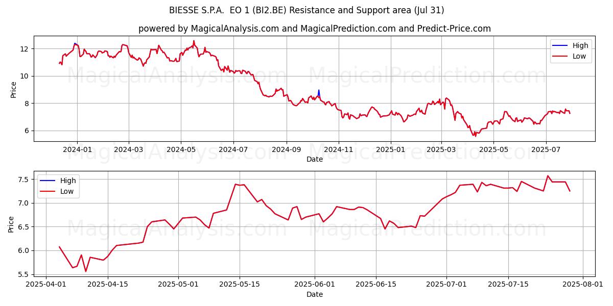  BIESSE S.P.A.  EO 1 (BI2.BE) Support and Resistance area (30 Jul) 