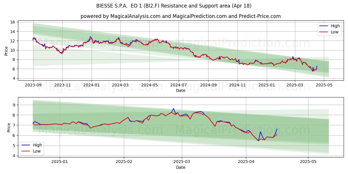 BIESSE S.P.A. EO 1 (BI2.F) Support and Resistance area (18 Apr) BIESSE S.P.A. EO 1 (BI2.F) Support and Resistance area (18 Apr)