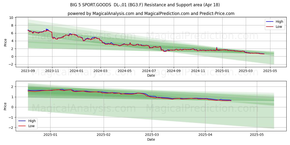  BIG 5 SPORT.GOODS  DL-,01 (BG3.F) Support and Resistance area (18 Apr) 
