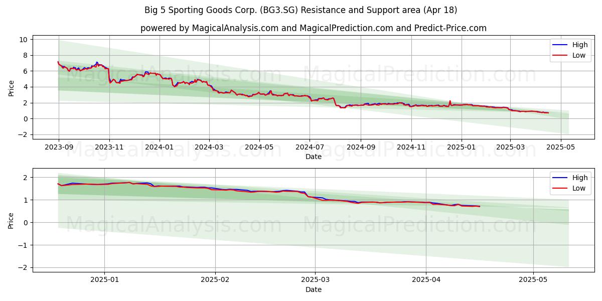  Big 5 Sporting Goods Corp. (BG3.SG) Support and Resistance area (18 Apr) 