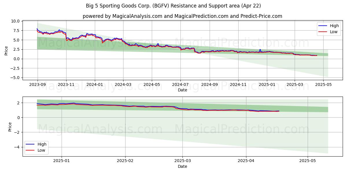 Big 5 Sporting Goods Corp. (BGFV) Support and Resistance area (22 Apr) 