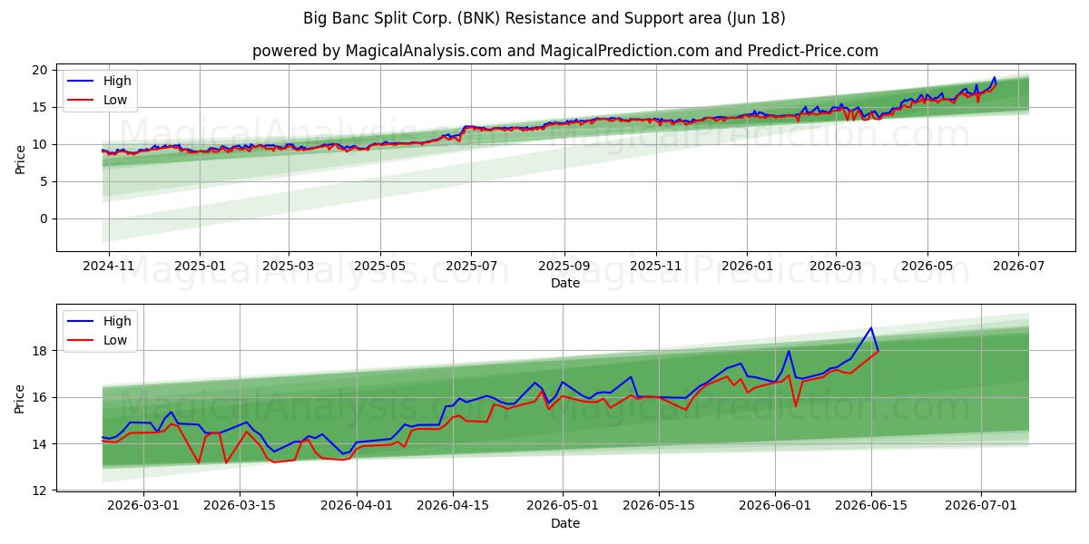  Big Banc Split Corp. (BNK) Support and Resistance area (17 Jun) 