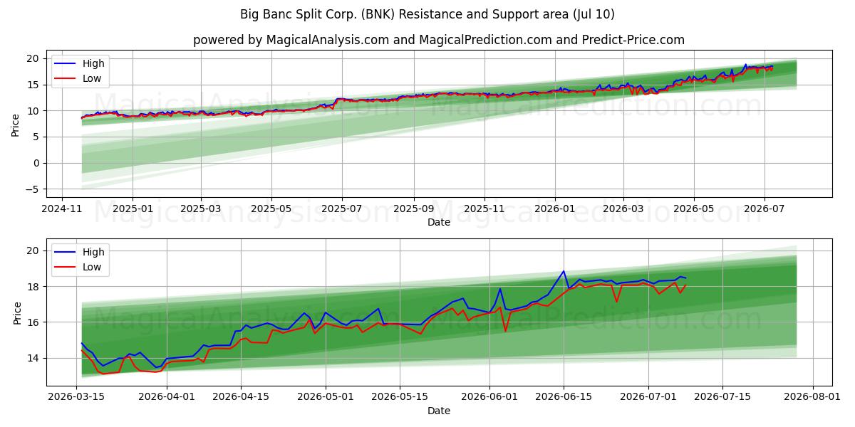  Big Banc Split Corp. (BNK) Support and Resistance area (09 Jul) 