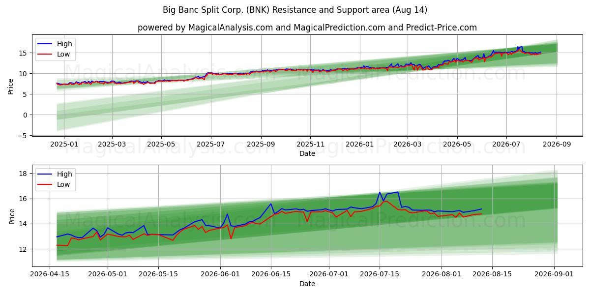  Big Banc Split Corp. (BNK) Support and Resistance area (13 Aug) 