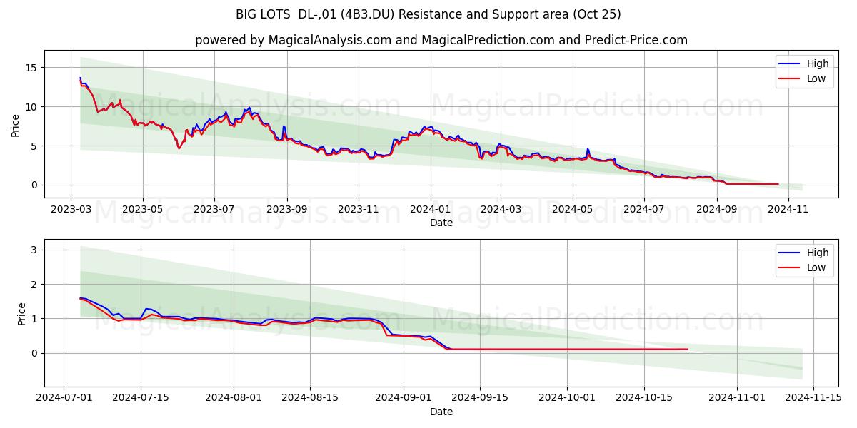  BIG LOTS  DL-,01 (4B3.DU) Support and Resistance area (25 Oct) 