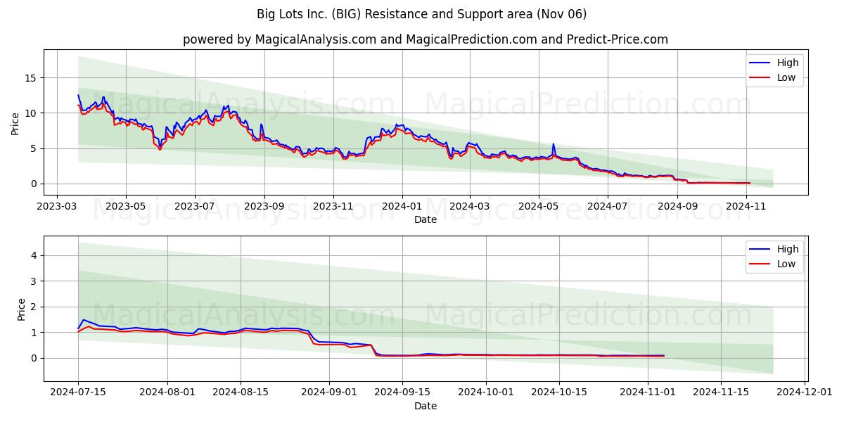  Big Lots Inc. (BIG) Support and Resistance area (06 Nov) 