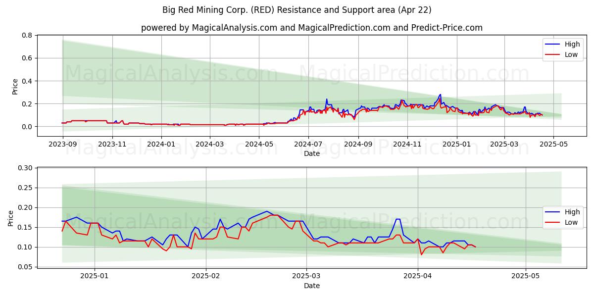  Big Red Mining Corp. (RED) Support and Resistance area (22 Apr) 