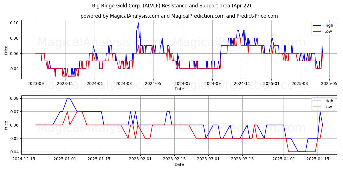 Big Ridge Gold Corp. (ALVLF) Support and Resistance area (22 Apr) 