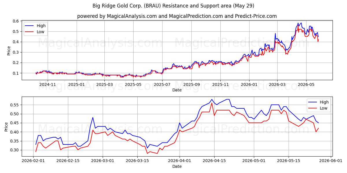  Big Ridge Gold Corp. (BRAU) Support and Resistance area (28 May) 
