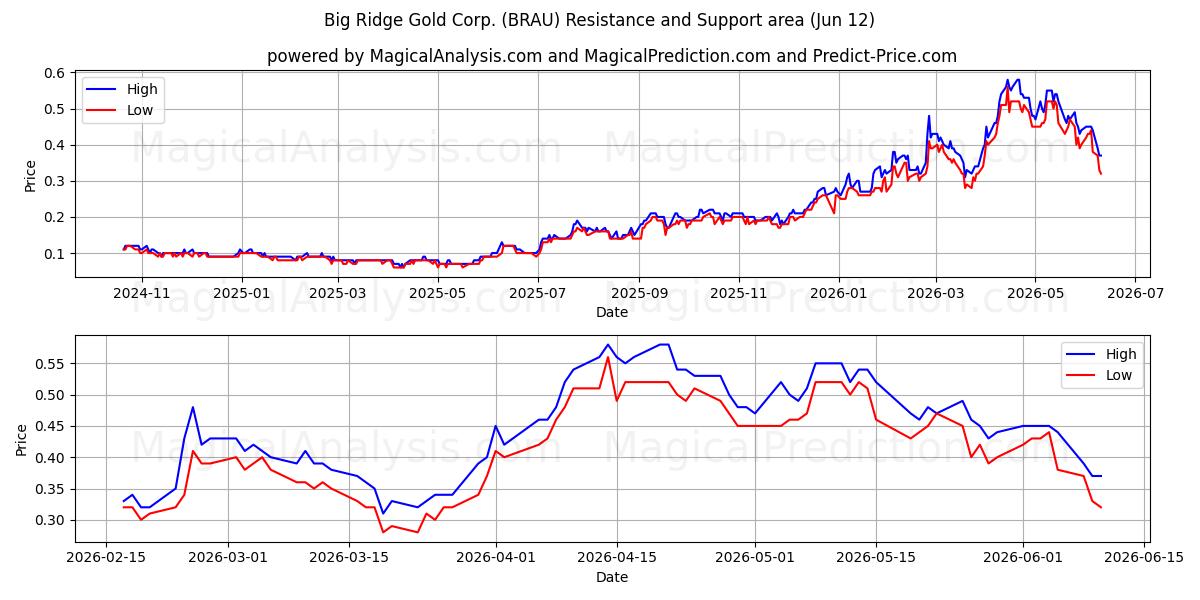  Big Ridge Gold Corp. (BRAU) Support and Resistance area (11 Jun) 