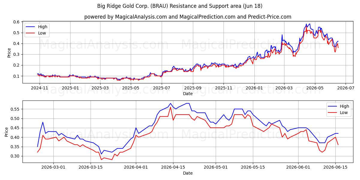  Big Ridge Gold Corp. (BRAU) Support and Resistance area (17 Jun) 
