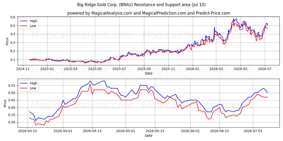  Big Ridge Gold Corp. (BRAU) Support and Resistance area (09 Jul) 