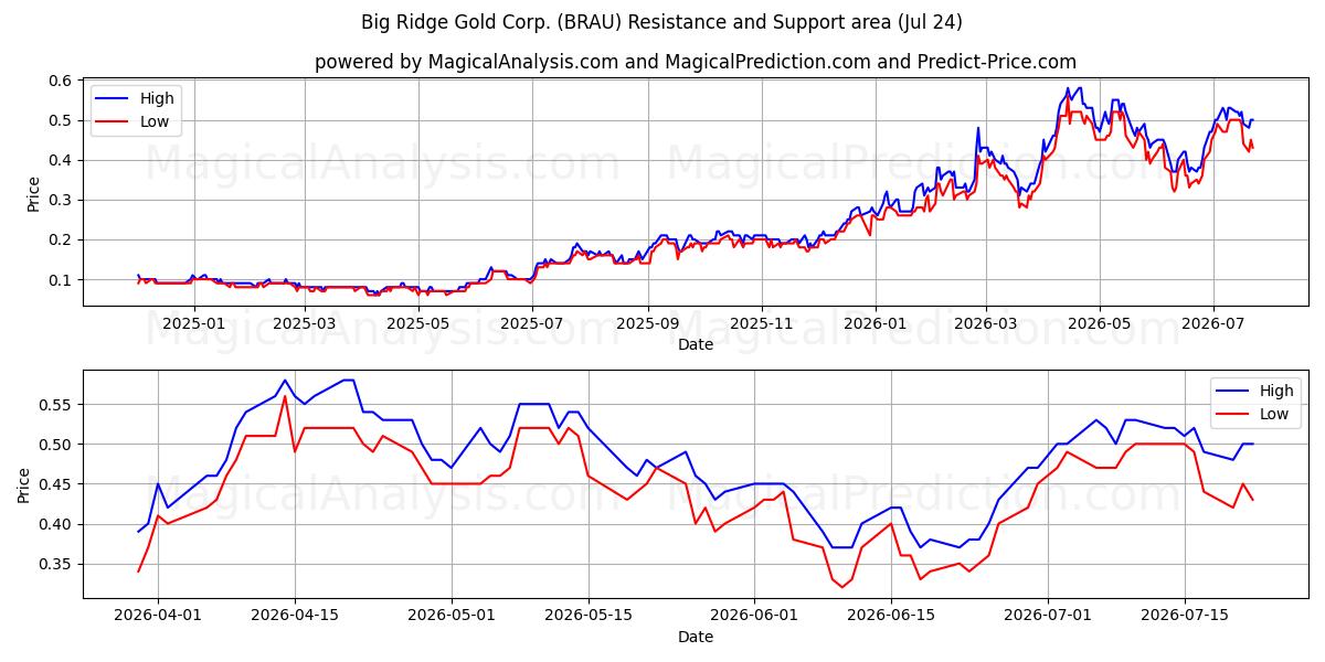  Big Ridge Gold Corp. (BRAU) Support and Resistance area (23 Jul) 
