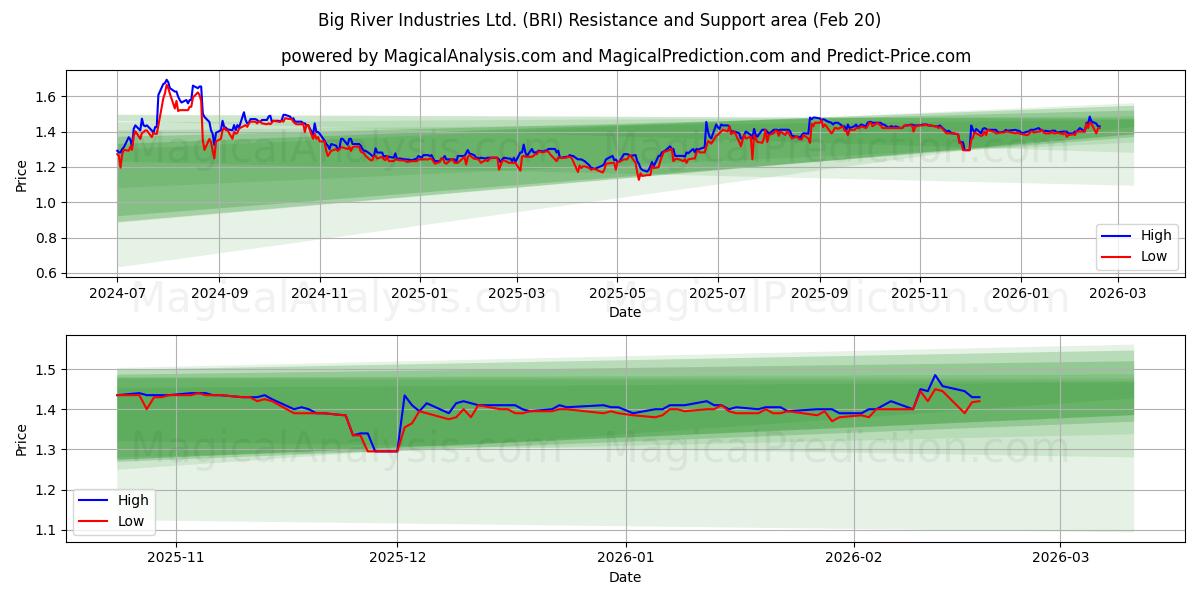  Big River Industries Ltd. (BRI) Support and Resistance area (19 Feb) 