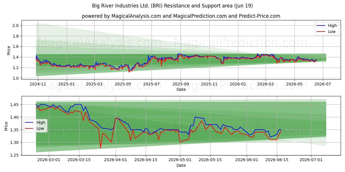  Big River Industries Ltd. (BRI) Support and Resistance area (18 Jun) 