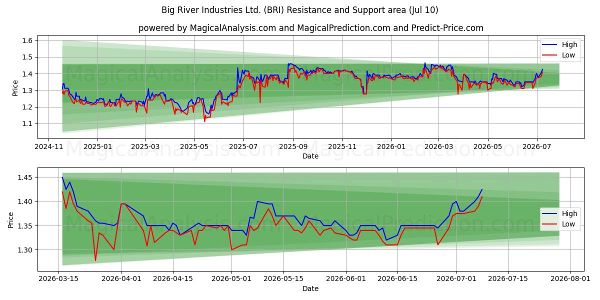  Big River Industries Ltd. (BRI) Support and Resistance area (09 Jul) 