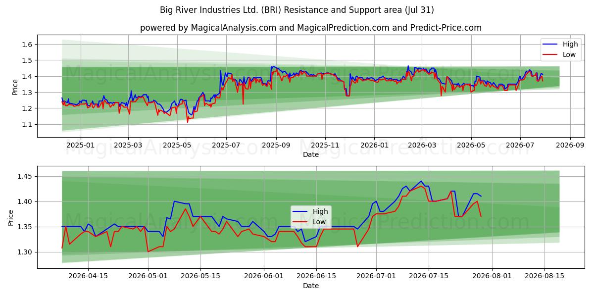  Big River Industries Ltd. (BRI) Support and Resistance area (30 Jul) 