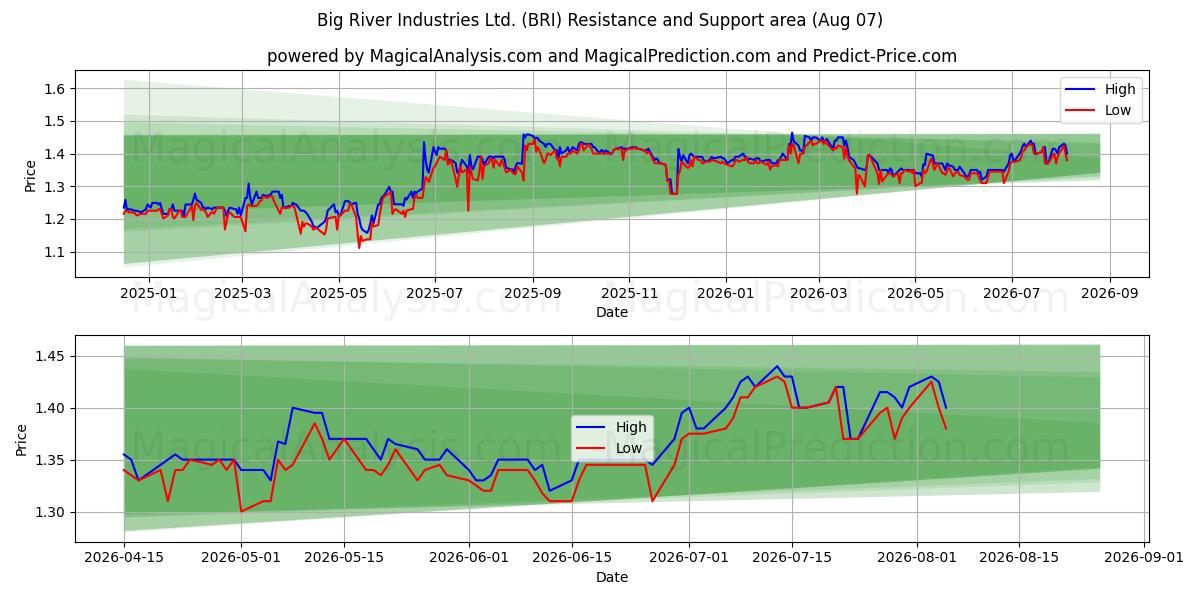  Big River Industries Ltd. (BRI) Support and Resistance area (06 Aug) 
