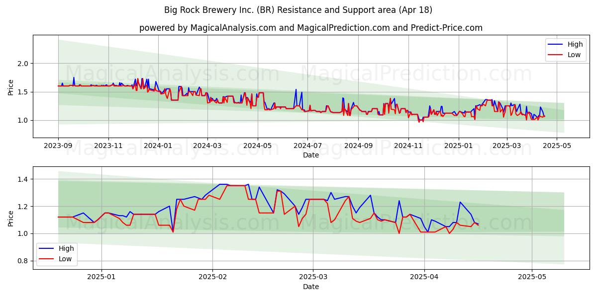  Big Rock Brewery Inc. (BR) Support and Resistance area (18 Apr) 