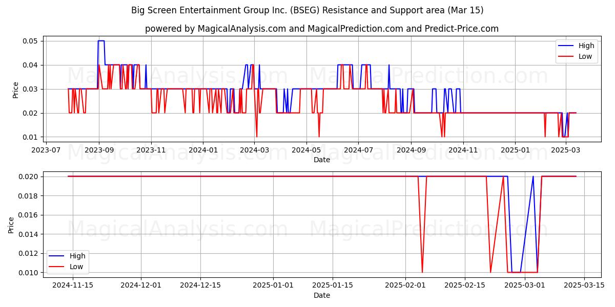  Big Screen Entertainment Group Inc. (BSEG) Support and Resistance area (15 Mar) 