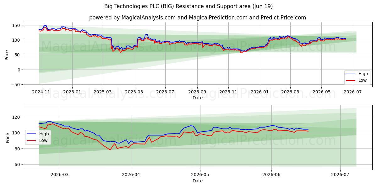  Big Technologies PLC (BIG) Support and Resistance area (18 Jun) 