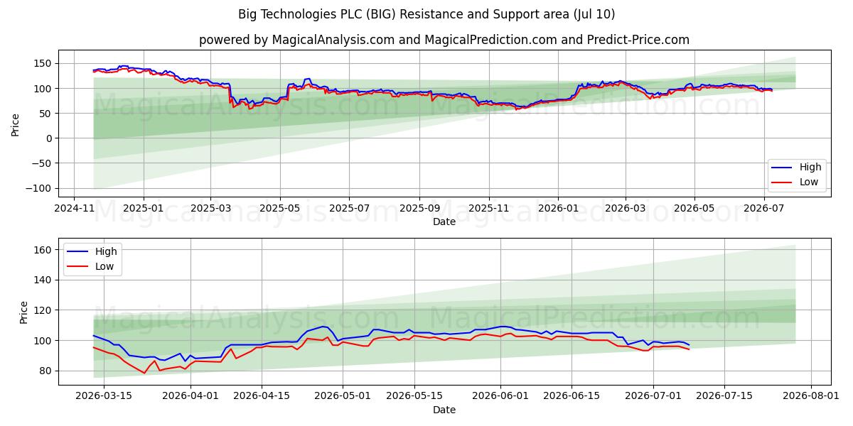  Big Technologies PLC (BIG) Support and Resistance area (09 Jul) 