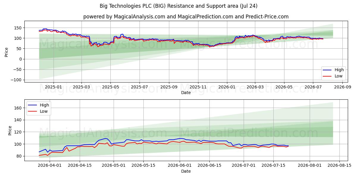  Big Technologies PLC (BIG) Support and Resistance area (23 Jul) 
