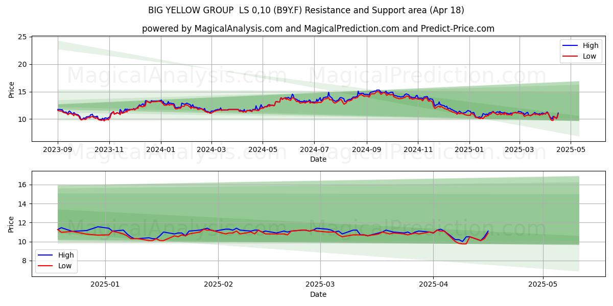  BIG YELLOW GROUP  LS 0,10 (B9Y.F) Support and Resistance area (18 Apr) 