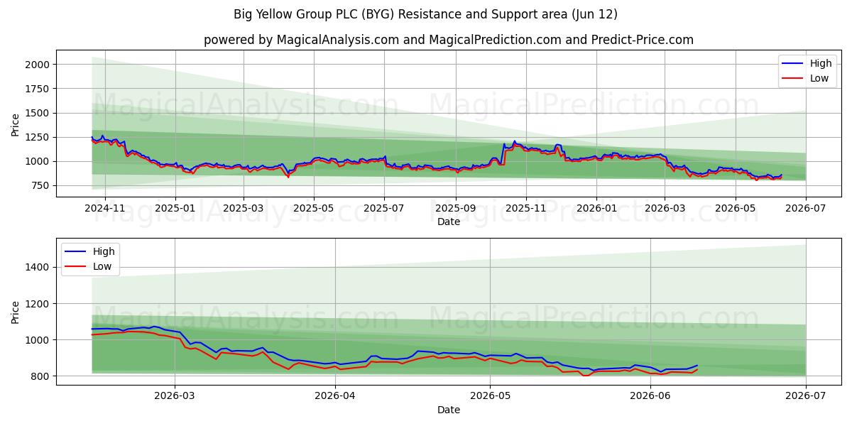  Big Yellow Group PLC (BYG) Support and Resistance area (27 May) 