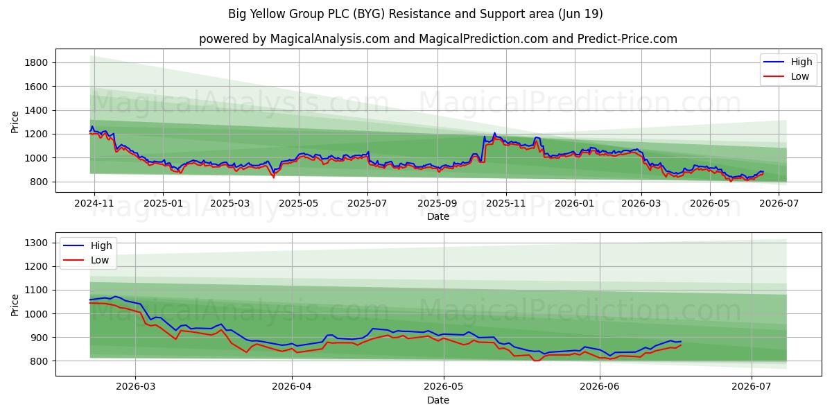  Big Yellow Group PLC (BYG) Support and Resistance area (11 Jun) 