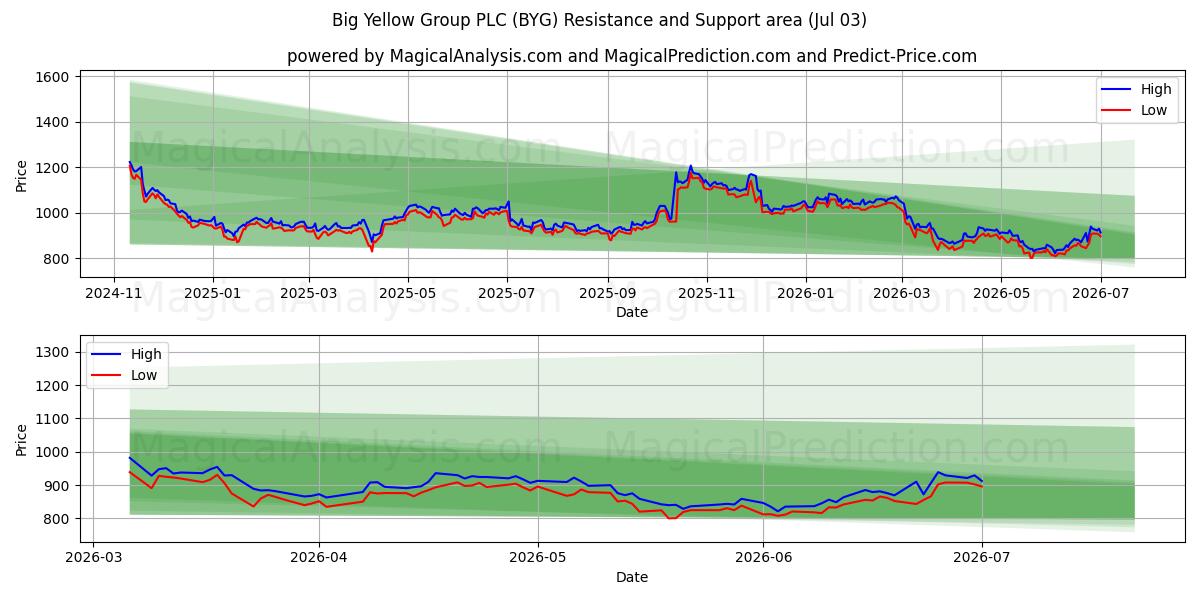  Big Yellow Group PLC (BYG) Support and Resistance area (02 Jul) 