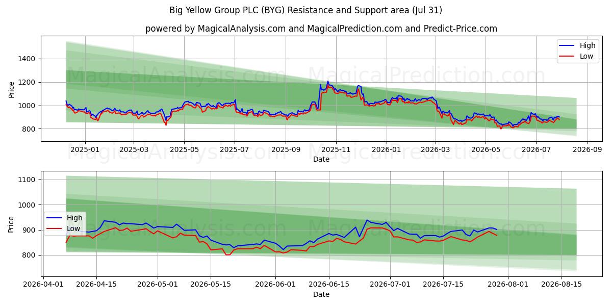  Big Yellow Group PLC (BYG) Support and Resistance area (30 Jul) 